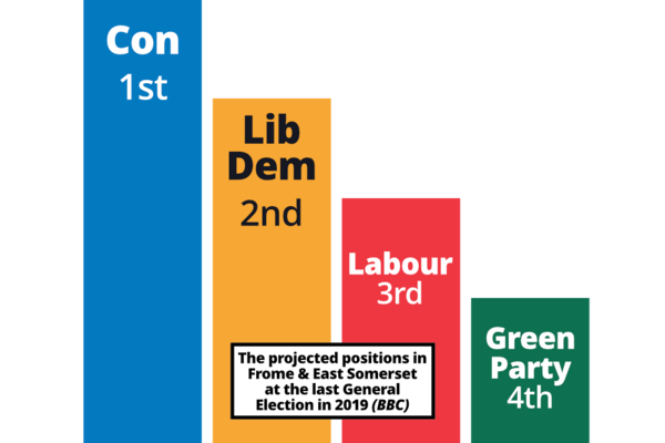 A graphic showing projected positions for each party in Frome & East Somerset at the last General Election in 2019 (BBC): Con 1st, Lib Dem 2nd, Labour 3rd, Green Party 4th